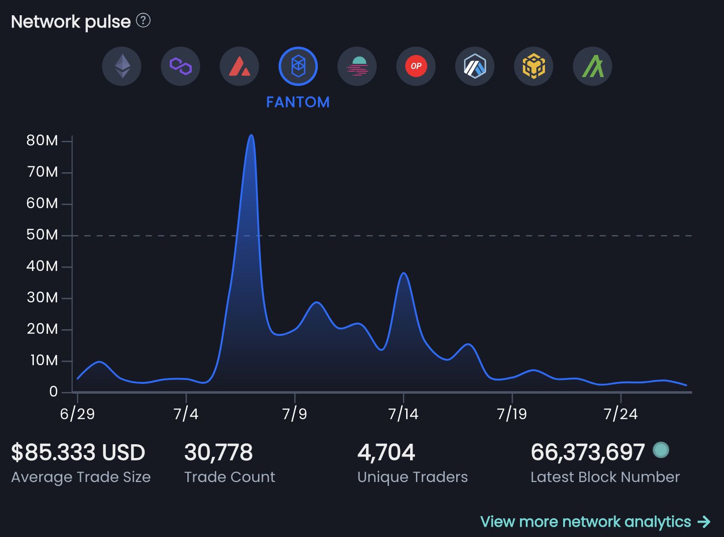 Fantom network trade volume.