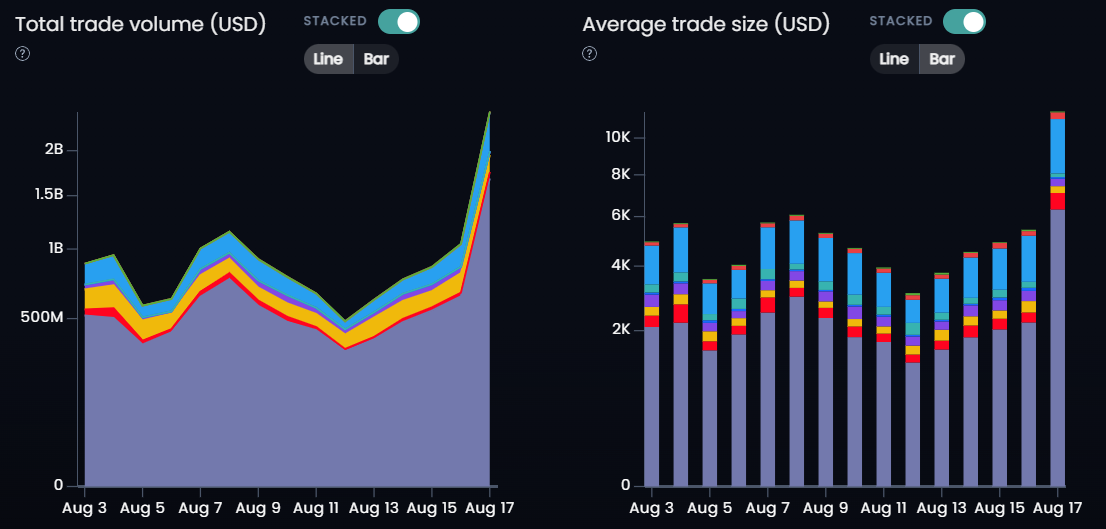 Network metrics rocketed to 30-day highs late in the week.